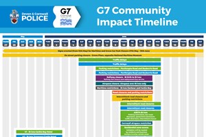 Preview of G7 community impact timeline